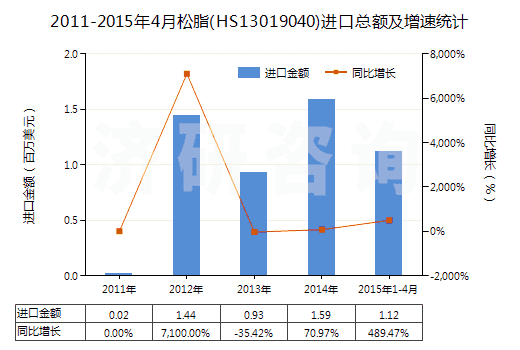 2011-2015年4月松脂(HS13019040)進口總額及增速統(tǒng)計